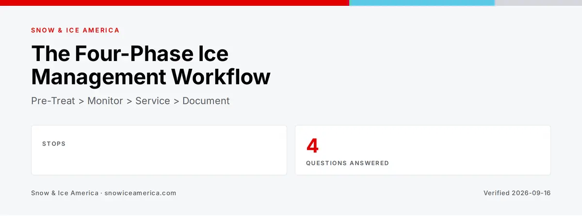 Four-phase ice management workflow diagram showing Pre-Treat, Monitor, Service, and Document phases with key actions