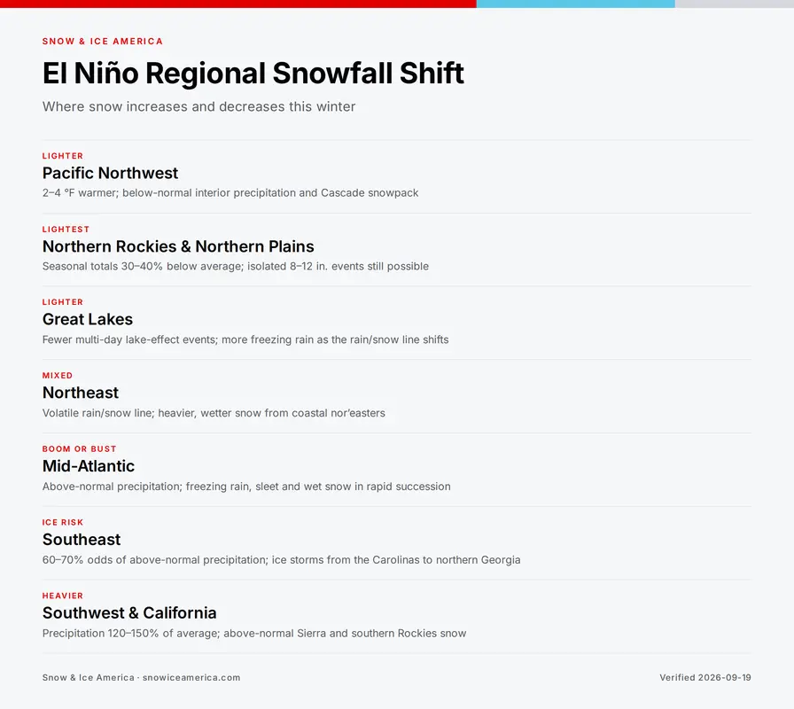 El Niño Regional Snowfall Shift — list: Lighter — Pacific Northwest; Lightest — Northern Rockies & Northern Plains; Lighter — Great Lakes; Mixed — Northeast; Boom or bust — Mid-Atlantic; Ice risk — Southeast; Heavier — Southwest & California
