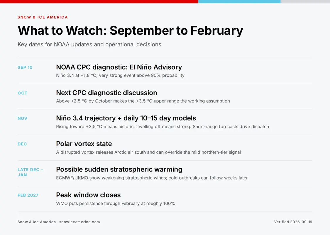What to Watch: September to February — timeline: Sep 10: NOAA CPC diagnostic: El Niño Advisory; Oct: Next CPC diagnostic discussion; Nov: Niño 3.4 trajectory + daily 10–15 day models; Dec: Polar vortex state; Late Dec – Jan: Possible sudden stratospheric warming; Feb 2027: Peak window closes