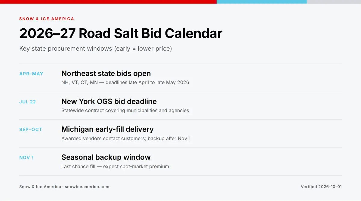 2026–27 Road Salt Bid Calendar — timeline: Apr–May: Northeast state bids open; Jul 22: New York OGS bid deadline; Sep–Oct: Michigan early-fill delivery; Nov 1: Seasonal backup window