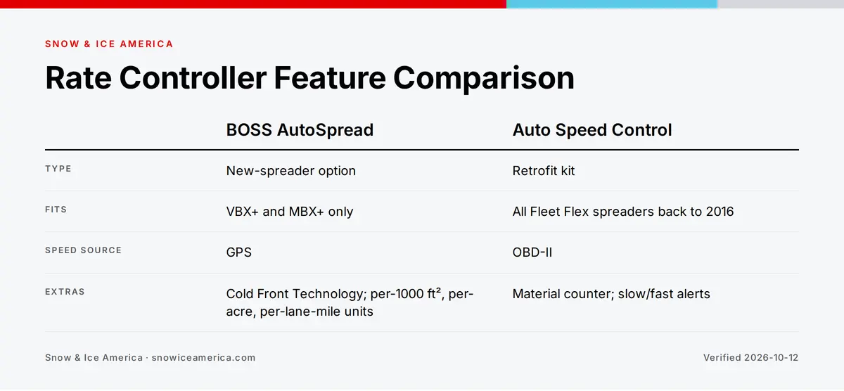 Rate Controller Feature Comparison — comparison of BOSS AutoSpread vs Auto Speed Control: Type: New-spreader option / Retrofit kit; Fits: VBX+ and MBX+ only / All Fleet Flex spreaders back to 2016; Speed source: GPS / OBD-II; Extras: Cold Front Technology; …