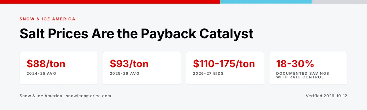 Salt Prices Are the Payback Catalyst — key figures: 2024-25 avg $88/ton; 2025-26 avg $93/ton; 2026-27 bids $110-175/ton; Documented savings with rate control 18-30%